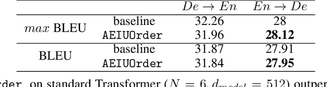 Figure 1 for Greedy Ordering of Layer Weight Matrices in Transformers Improves Translation