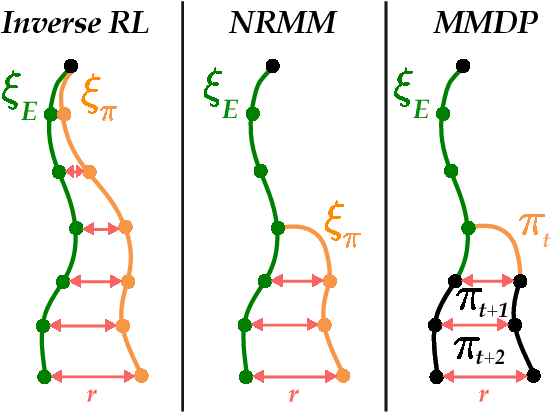 Figure 1 for Inverse Reinforcement Learning without Reinforcement Learning