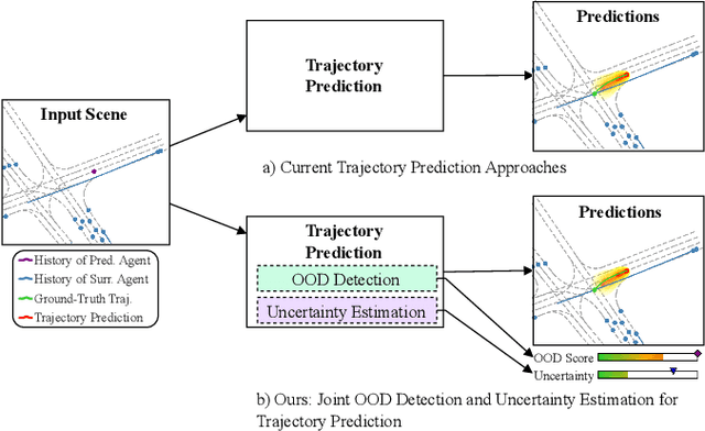 Figure 1 for Joint Out-of-Distribution Detection and Uncertainty Estimation for Trajectory Predictio