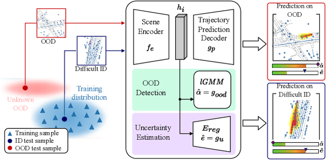 Figure 2 for Joint Out-of-Distribution Detection and Uncertainty Estimation for Trajectory Predictio