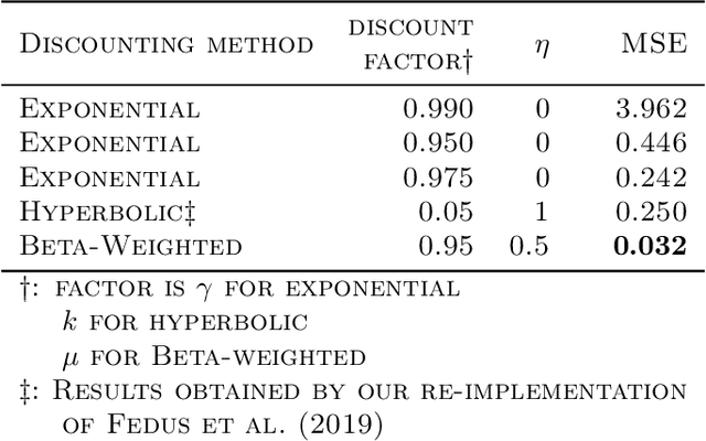 Figure 4 for UGAE: A Novel Approach to Non-exponential Discounting