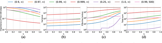 Figure 1 for UGAE: A Novel Approach to Non-exponential Discounting