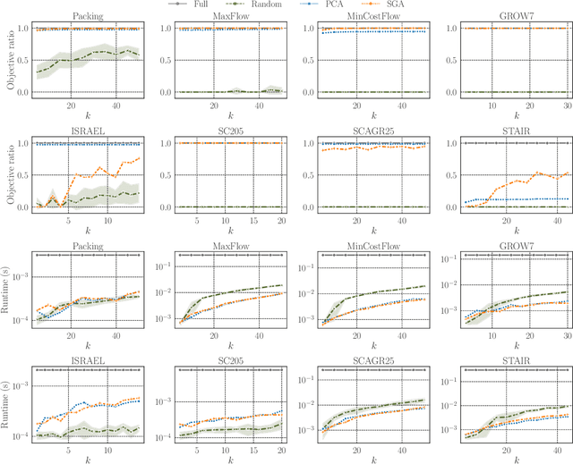 Figure 2 for Data-Driven Projection for Reducing Dimensionality of Linear Programs: Generalization Bound and Learning Methods