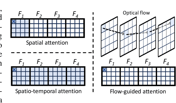 Figure 2 for FLATTEN: optical FLow-guided ATTENtion for consistent text-to-video editing