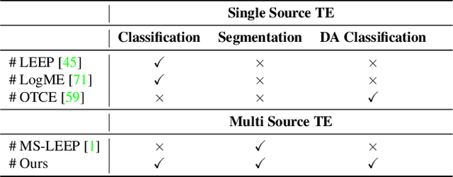 Figure 2 for Building a Winning Team: Selecting Source Model Ensembles using a Submodular Transferability Estimation Approach