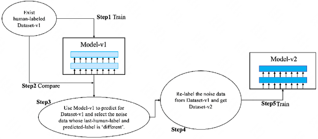 Figure 1 for The Re-Label Method For Data-Centric Machine Learning