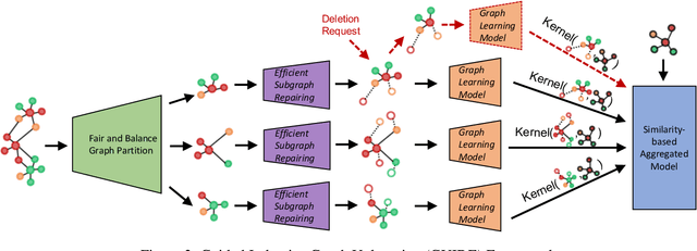 Figure 3 for Inductive Graph Unlearning