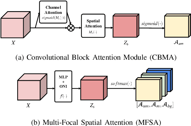 Figure 2 for Localization using Multi-Focal Spatial Attention for Masked Face Recognition
