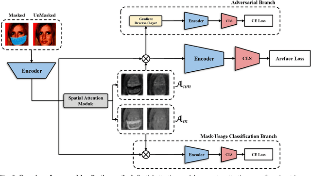 Figure 3 for Localization using Multi-Focal Spatial Attention for Masked Face Recognition
