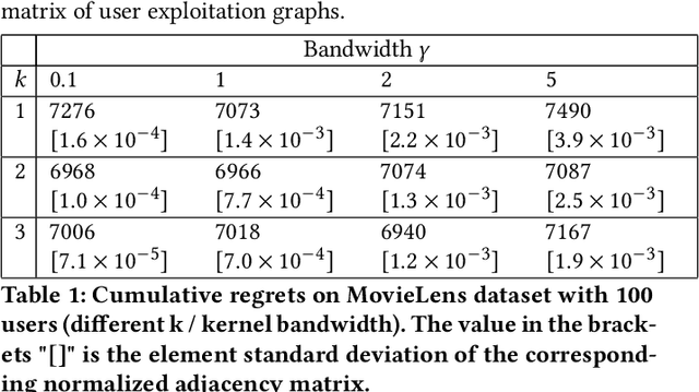 Figure 2 for Graph Neural Bandits