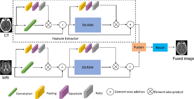 Figure 1 for An Attention-based Multi-Scale Feature Learning Network for Multimodal Medical Image Fusion