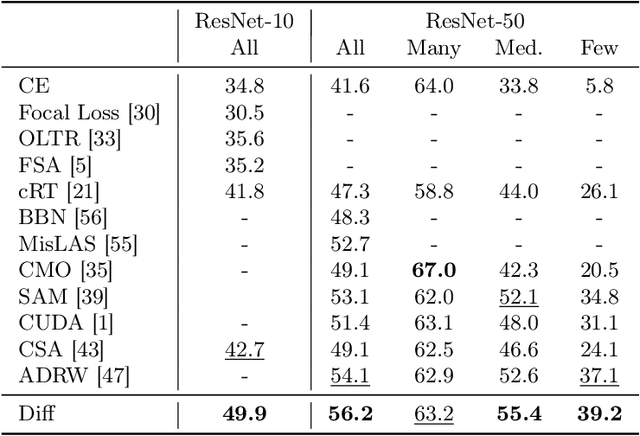 Figure 4 for DiffuLT: How to Make Diffusion Model Useful for Long-tail Recognition