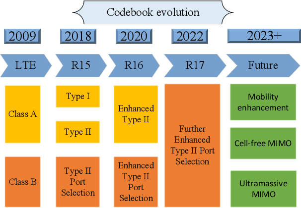 Figure 1 for A Review of Codebooks for CSI Feedback in 5G New Radio and Beyond