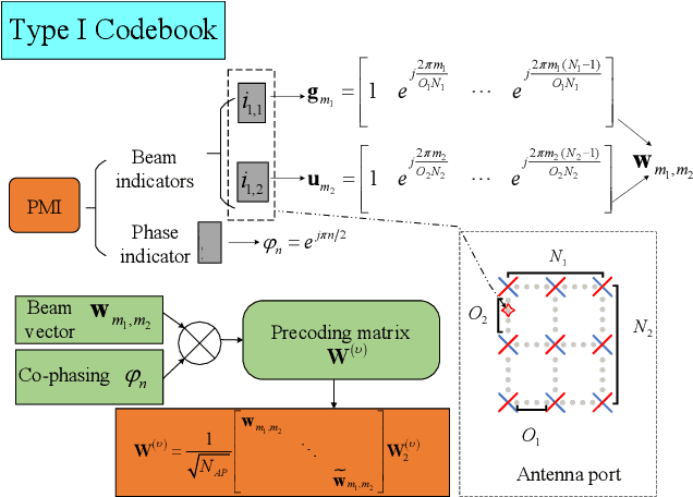Figure 2 for A Review of Codebooks for CSI Feedback in 5G New Radio and Beyond