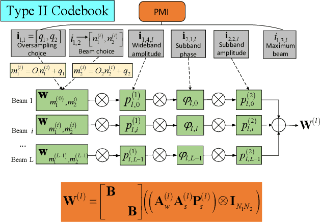 Figure 3 for A Review of Codebooks for CSI Feedback in 5G New Radio and Beyond