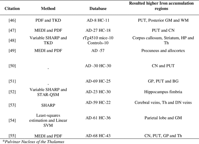 Figure 2 for Quantitative Susceptibility Mapping in Cognitive Decline: A Review of Technical Aspects and Applications