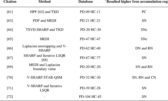 Figure 4 for Quantitative Susceptibility Mapping in Cognitive Decline: A Review of Technical Aspects and Applications