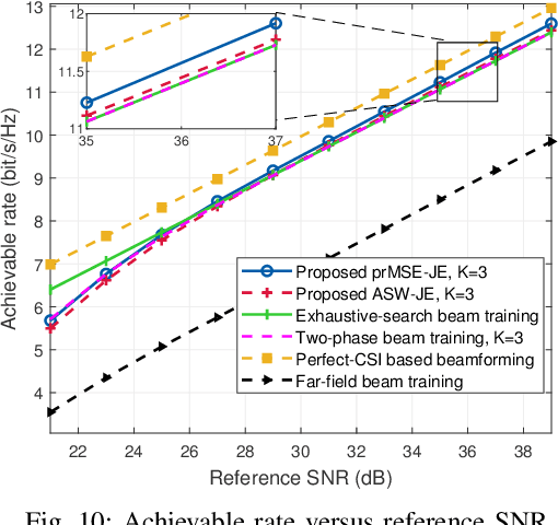 Figure 2 for Near-Field Beam Training: Joint Angle and Range Estimation with DFT Codebook