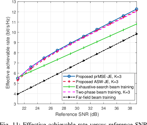 Figure 3 for Near-Field Beam Training: Joint Angle and Range Estimation with DFT Codebook