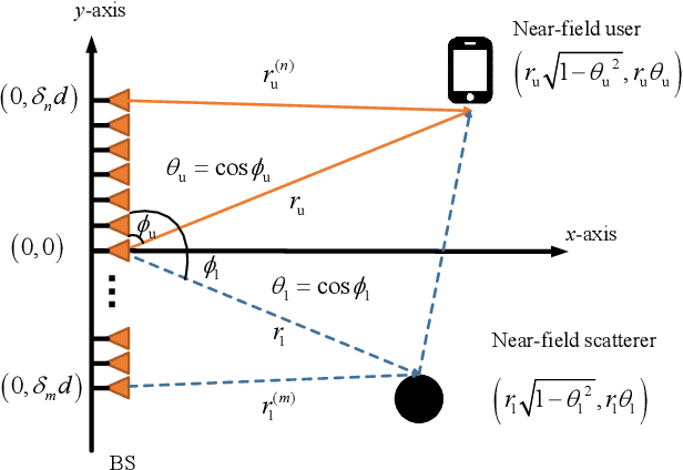Figure 1 for Near-Field Beam Training: Joint Angle and Range Estimation with DFT Codebook