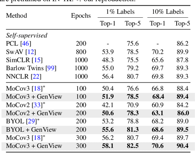 Figure 4 for GenView: Enhancing View Quality with Pretrained Generative Model for Self-Supervised Learning