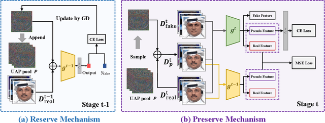 Figure 3 for Continual Face Forgery Detection via Historical Distribution Preserving