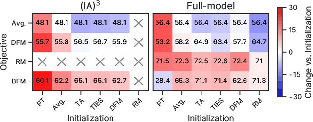 Figure 3 for Merging by Matching Models in Task Subspaces