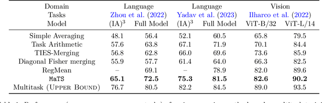 Figure 2 for Merging by Matching Models in Task Subspaces