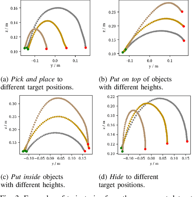 Figure 4 for Comparison of Motion Encoding Frameworks on Human Manipulation Actions