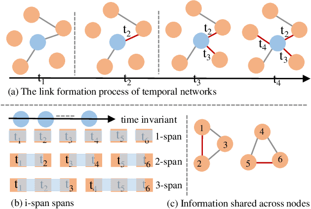 Figure 1 for Dynamic Link Prediction for New Nodes in Temporal Graph Networks