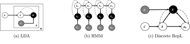 Figure 3 for Learning Directed Graphical Models with Optimal Transport