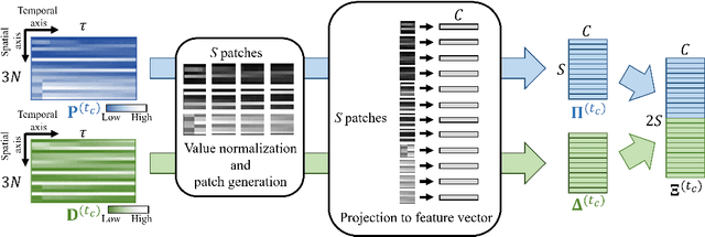 Figure 3 for KST-Mixer: Kinematic Spatio-Temporal Data Mixer For Colon Shape Estimation