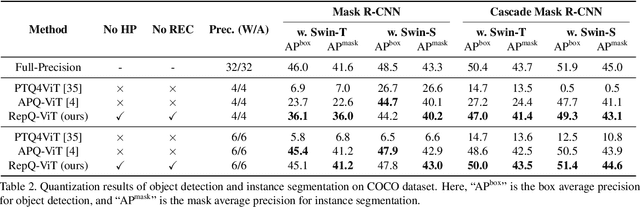 Figure 4 for RepQ-ViT: Scale Reparameterization for Post-Training Quantization of Vision Transformers