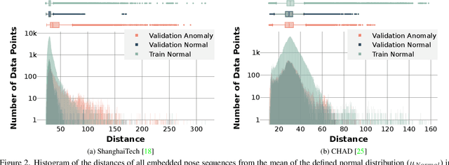 Figure 4 for Understanding the Challenges and Opportunities of Pose-based Anomaly Detection