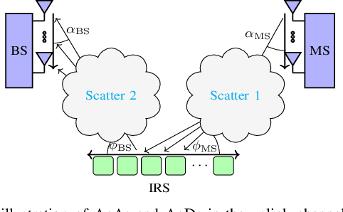 Figure 1 for Kronecker-structured Sparse Vector Recovery with Application to IRS-MIMO Channel Estimation