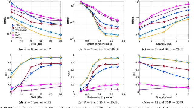 Figure 2 for Kronecker-structured Sparse Vector Recovery with Application to IRS-MIMO Channel Estimation