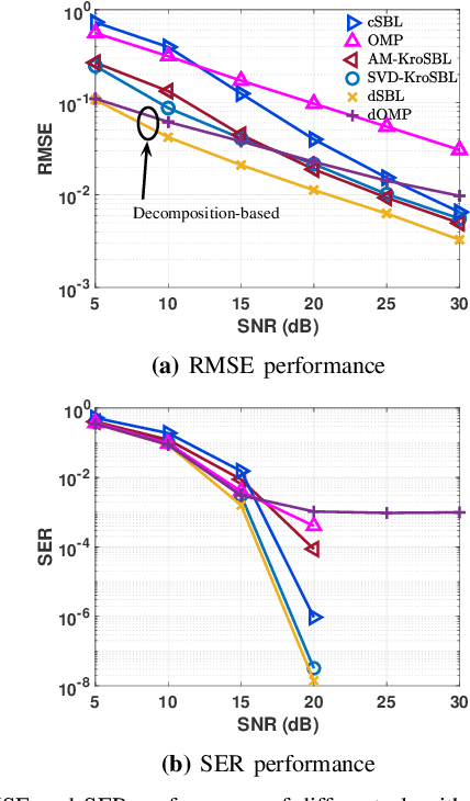 Figure 3 for Kronecker-structured Sparse Vector Recovery with Application to IRS-MIMO Channel Estimation