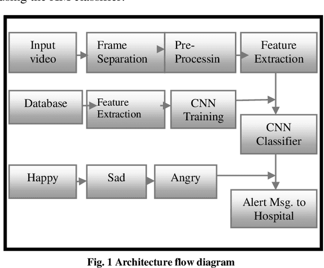 Figure 1 for Emotion Recognition for Challenged People Facial Appearance in Social using Neural Network