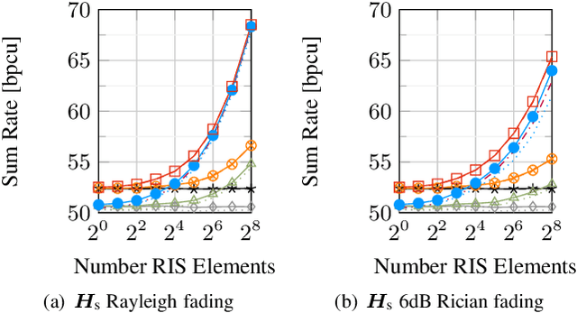 Figure 4 for High SNR Analysis of RIS aided MIMO BC Channels