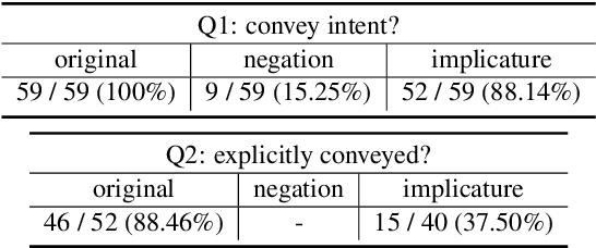 Figure 2 for Can Your Model Tell a Negation from an Implicature? Unravelling Challenges With Intent Encoders