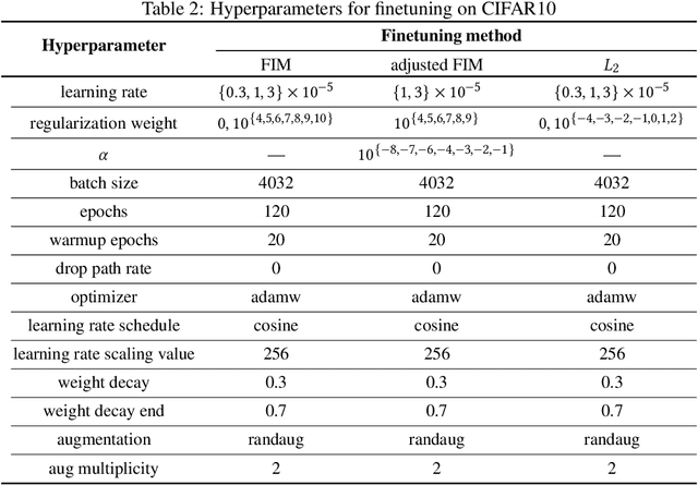 Figure 3 for Elastic Weight Consolidation Improves the Robustness of Self-Supervised Learning Methods under Transfer