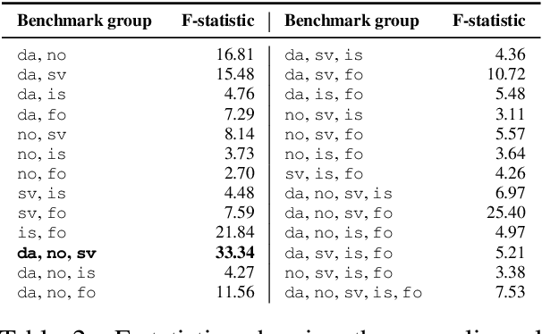 Figure 4 for ScandEval: A Benchmark for Scandinavian Natural Language Processing