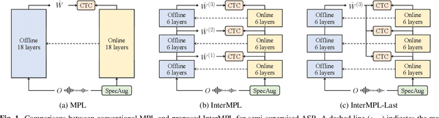 Figure 1 for InterMPL: Momentum Pseudo-Labeling with Intermediate CTC Loss