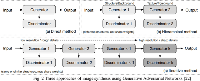 Figure 3 for Generative Adversarial Networks for Brain Images Synthesis: A Review