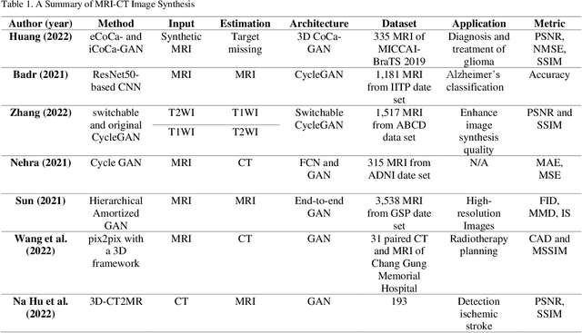 Figure 2 for Generative Adversarial Networks for Brain Images Synthesis: A Review