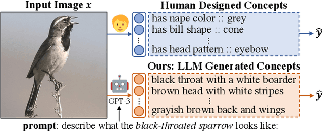 Figure 1 for Language in a Bottle: Language Model Guided Concept Bottlenecks for Interpretable Image Classification