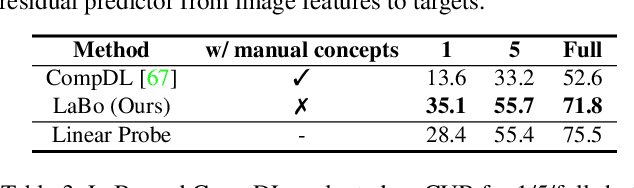 Figure 4 for Language in a Bottle: Language Model Guided Concept Bottlenecks for Interpretable Image Classification