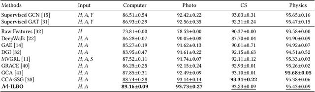 Figure 3 for Entropy Neural Estimation for Graph Contrastive Learning