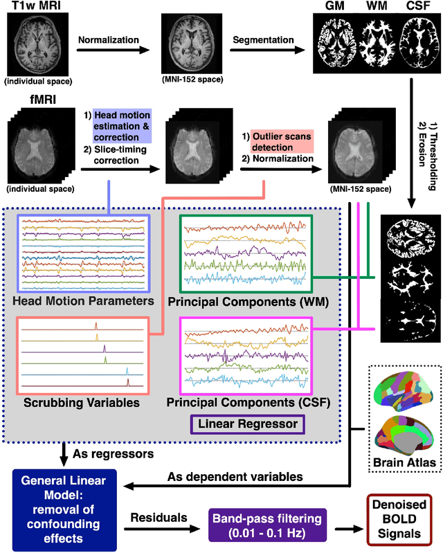 Figure 4 for Altered Topological Properties of Functional Brain Network Associated with Alzheimer's Disease