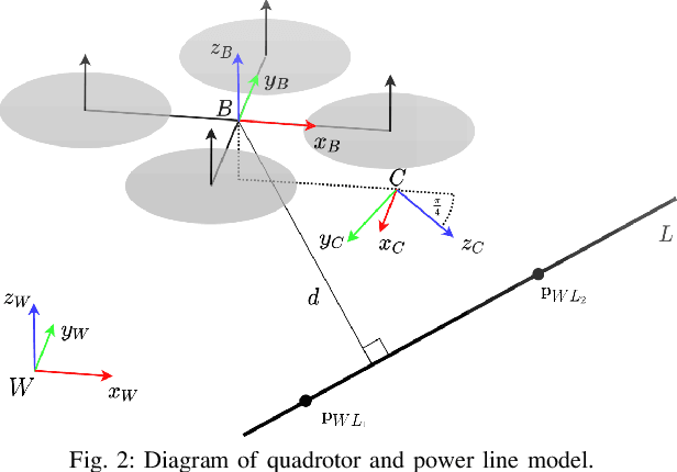 Figure 1 for Autonomous Power Line Inspection with Drones via Perception-Aware MPC